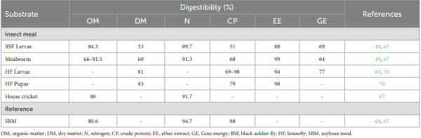 Insects as an alternative protein source for poultry nutrition: a review - Image 3