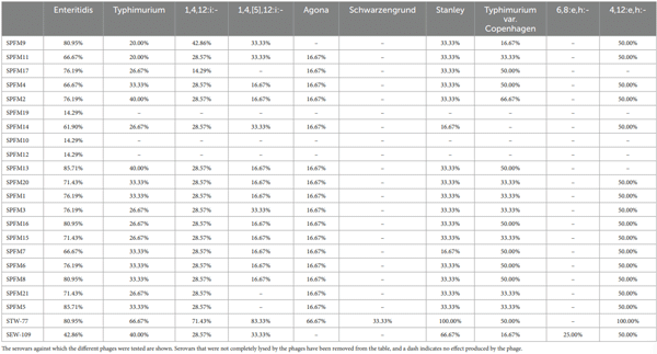 TABLE 4 Rates of complete phage lysis activity according to serovars.