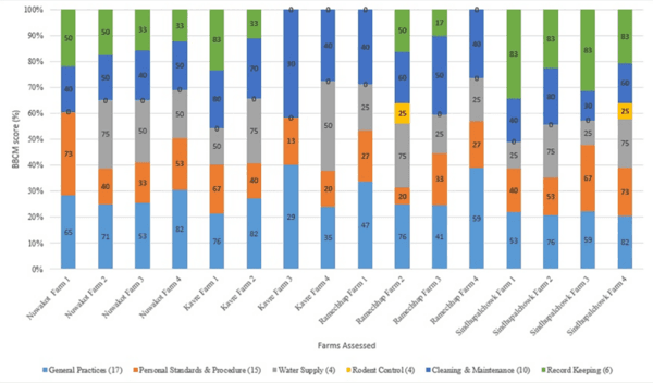 Antimicrobial stewardship hindered by inadequate biosecurity and biosafety practices, and inappropriate antibiotics usage in poultry farms of Nepal – A pilot study - Image 2