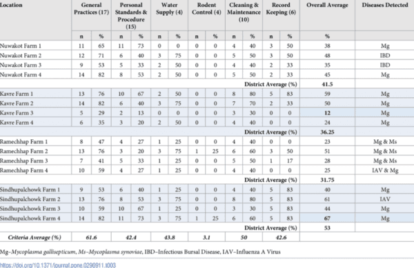Antimicrobial stewardship hindered by inadequate biosecurity and biosafety practices, and inappropriate antibiotics usage in poultry farms of Nepal – A pilot study - Image 3