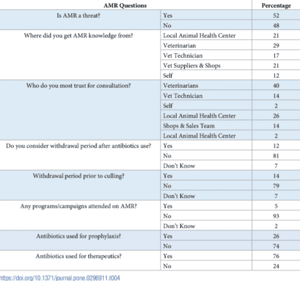Antimicrobial stewardship hindered by inadequate biosecurity and biosafety practices, and inappropriate antibiotics usage in poultry farms of Nepal – A pilot study - Image 4