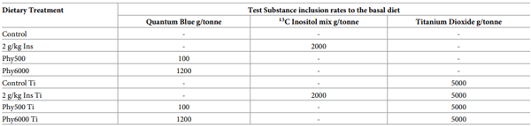 Table 1. Dietary treatments and Test Substance inclusion rates.