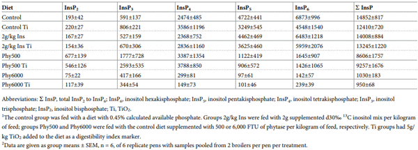 Table 2. Inositol phosphate (InsP2-6) levels (nmol/g dwt) in gizzard digesta of day 21 broilers1,2.