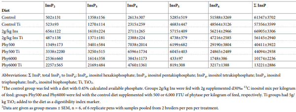 Table 3. Inositol phosphate (InsP2-6) levels (nmol/g dwt) in ileal digesta of day 21 broilers1,2.