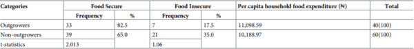 Improving food security of farming households in Nigeria: Does broiler outgrowers’ program make any difference? - Image 4