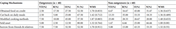 Improving food security of farming households in Nigeria: Does broiler outgrowers’ program make any difference? - Image 7