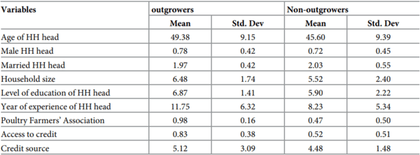 Improving food security of farming households in Nigeria: Does broiler outgrowers’ program make any difference? - Image 1
