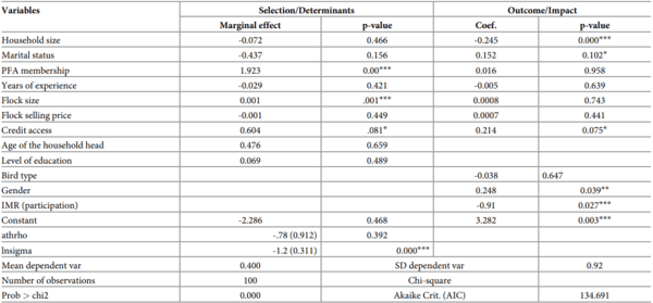 Improving food security of farming households in Nigeria: Does broiler outgrowers’ program make any difference? - Image 8