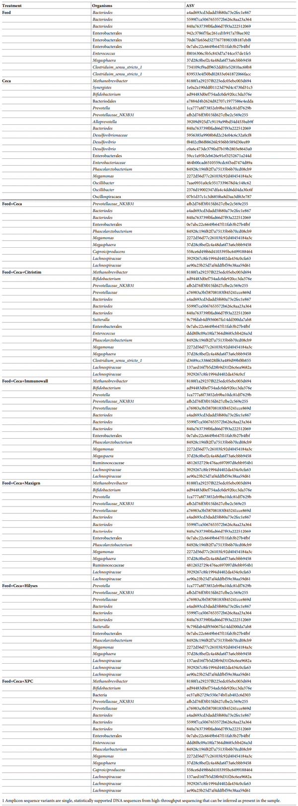 Table 1. Core microbiome of both control and treated ceca present in 50% of samples in a treatment as shown as amplicon sequence variants (ASVs)1