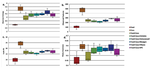 Fig 3. Alpha diversity of the in vitro cecal cultures. A comparison of alpha diversity between treatment groups. Shannon’s entropy (a), observed features (b), Faith’s phylogenetic diversity (c), and Pielou’s evenness (d) shown using ANCOM analysis with significance at (P < 0.05). Treatments include feed alone; cecal contents alone; feed and cecal contents without treatment, and feed and cecal contents with various treatments: Citristim, Immunowall, Maxigen, Hilyses, and XPC. There was no alpha diversity significance between the feed and cecal contents treatment and any of the treatments.