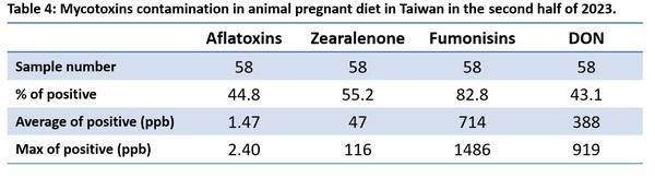 Mycotoxins semiannual survey of mycotoxin in feed in 2023 Taiwan - Image 7