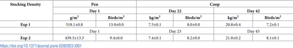 Effect of silvopasture system on fearfulness and leg health in fast-growing broiler chickens - Image 1