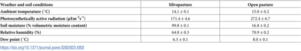 Effect of silvopasture system on fearfulness and leg health in fast-growing broiler chickens - Image 7