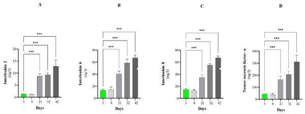 Fig 4. The concentrations of inflammatory markers in the plasma at Days 3, 8, 21, 32, and 42. (A)IL-2 concentration. (B) IL4concentration. (C) IL-6concentration. (D) TNF-α concentration. Significant differences were determined by comparing the data from each time point with the data from the first time point. Data are expressed as the means ± SEMs; *P< 0.05, ** p< 0.005, *** p< 0.001.