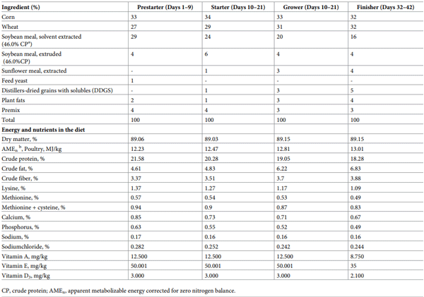 Table 1. Ingredients and chemical compositions of the basal diets fed during the prestarting (1–9 days), starting (10–21 days), growing (22–35 days) and finishing (35–42 days) phases.