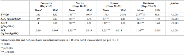 Table 2. Growth performance of the broiler chickens