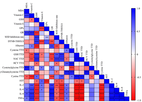 Fig 6. Correlations between antioxidant parameters, cytokines and thiols. *, **, *** indicate significant differences at P < 0.05, P < 0.01, and P < 0.001, respectively