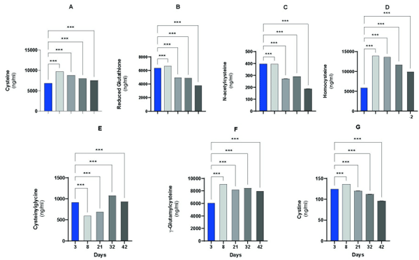 Fig 2. The concentration of total thiols in the blood plasma on Days 3, 8, 21, 32, and 42. (A) Cys concentration. (B) GSH concentration. (C) NAC concentration. (D) Hcy concentration. (E) Cys-Gly concentration. (F) γ-GC concentration. (G) Significant differences in CySS were detected when comparing the data from the first time point with the data from each subsequent time point. Data are expressed as the means ± SEMs; *P< 0.05, ** p< 0.005, *** p< 0.001.