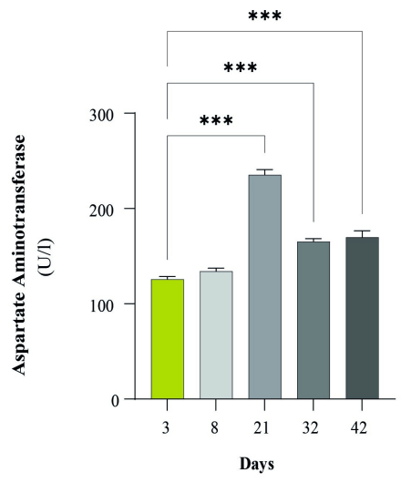 Fig 5. The concentration of AST in plasma at Days 3, 8, 21, 32, and 42. Significant differences were detected when comparing the data from the first time point with the data from subsequent time points. Data are expressed as the means ± SEMs; *P< 0.05, ** p< 0.005, *** p< 0.001.