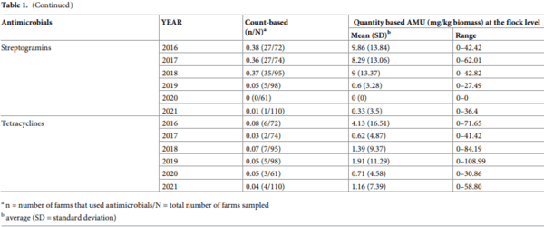 Decrease in the prevalence of antimicrobial resistance in Escherichia coli isolates of Canadian turkey flocks driven by the implementation of an antimicrobial stewardship program - Image 4