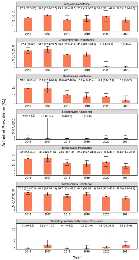 Decrease in the prevalence of antimicrobial resistance in Escherichia coli isolates of Canadian turkey flocks driven by the implementation of an antimicrobial stewardship program - Image 6