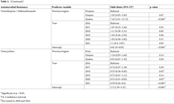 Decrease in the prevalence of antimicrobial resistance in Escherichia coli isolates of Canadian turkey flocks driven by the implementation of an antimicrobial stewardship program - Image 11