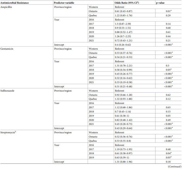 Decrease in the prevalence of antimicrobial resistance in Escherichia coli isolates of Canadian turkey flocks driven by the implementation of an antimicrobial stewardship program - Image 10