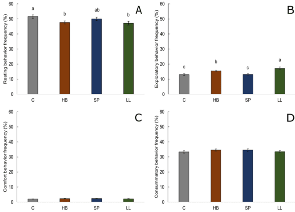 Providing environmental enrichments can reduce subclinical spondylolisthesis prevalence without affecting performance in broiler chickens - Image 4