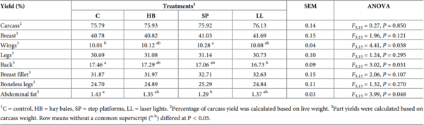 Providing environmental enrichments can reduce subclinical spondylolisthesis prevalence without affecting performance in broiler chickens - Image 11