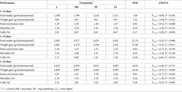 Providing environmental enrichments can reduce subclinical spondylolisthesis prevalence without affecting performance in broiler chickens - Image 10