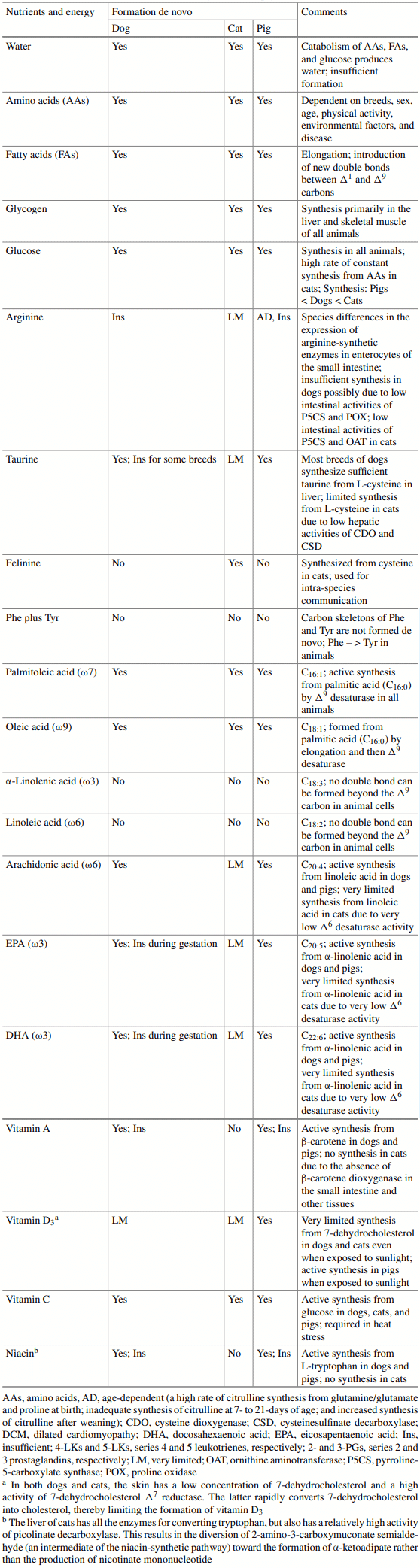Table 4.1 De novo formation of nutrients in dogs, cats, and pigs 