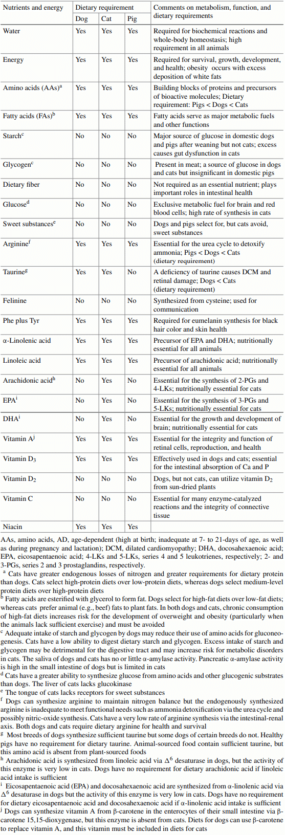 Table 4.2 Dietary requirements of nutrients by dogs, cats, and pigs 