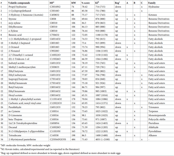 Active sampling of volatile chemicals for non-invasive classification of chicken eggs by sex early in incubation - Image 8