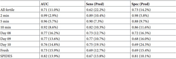 Active sampling of volatile chemicals for non-invasive classification of chicken eggs by sex early in incubation - Image 4