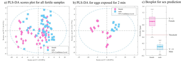 Active sampling of volatile chemicals for non-invasive classification of chicken eggs by sex early in incubation - Image 5