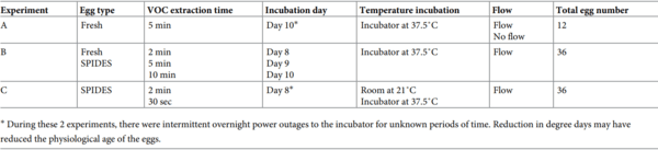 Active sampling of volatile chemicals for non-invasive classification of chicken eggs by sex early in incubation - Image 1