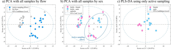 Active sampling of volatile chemicals for non-invasive classification of chicken eggs by sex early in incubation - Image 2