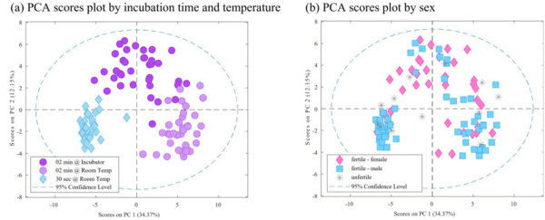 Active sampling of volatile chemicals for non-invasive classification of chicken eggs by sex early in incubation - Image 6