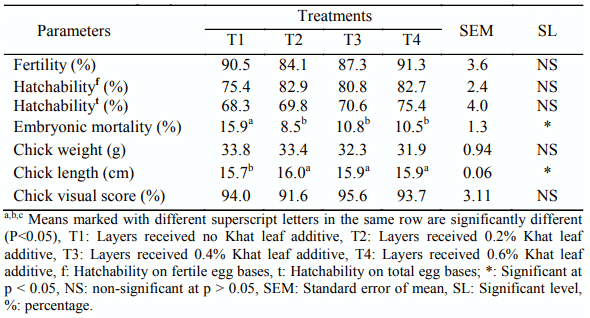 Table 3. Effects of dried Khat leave on fertility, hatchability, embryo mortality, and chick quality