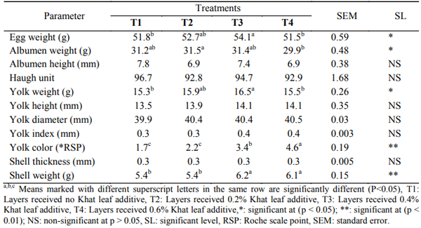 Table 1. Effects of dried Khat leave on egg quality parameters of White Leghorn Layers