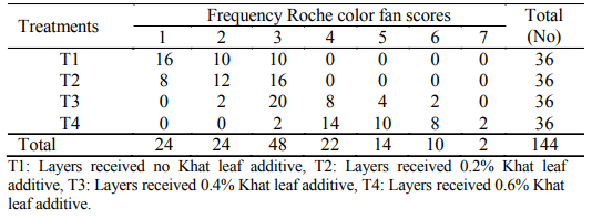 Table 2. Frequency of yolk color scores of eggs from different experimental diets