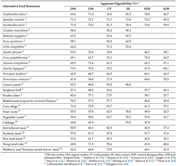 Table 1. Digestibility of alternative feed resources for small ruminants.