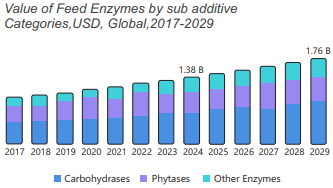 Enzymes – Growth Trends & Forecasts. - Image 4