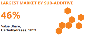 Enzymes – Growth Trends & Forecasts. - Image 3