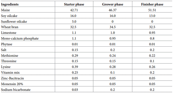 Table 1. Ingredient composition (%, as fed basis) of experimental starter, grower, and finisher phase diets.