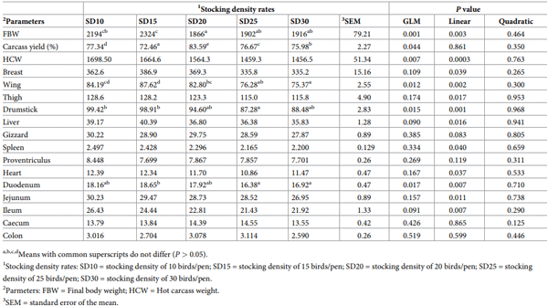 Table 4. The effects of increasing stocking density on carcass characteristics and internal organs (g, unless stated otherwise) of Ross 308 broiler chickens.