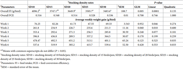 Table 2. The effects of increasing stocking density on growth performance of Ross 308 broiler chickens.