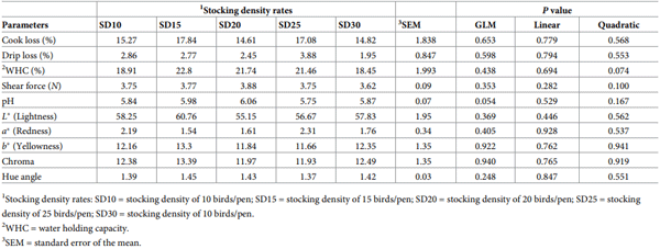 Table 5. The effects of increasing stocking density rates on meat quality parameters of Ross 308 broiler chickens.