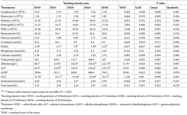 Table 3. The effects of increasing stocking density on blood parameters of Ross 308 broiler chickens.