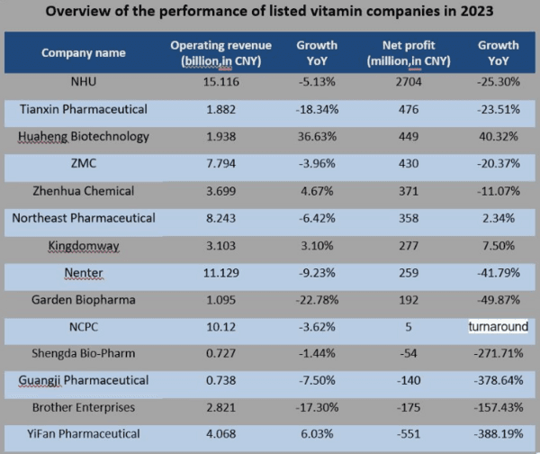 Overview of Performance of Listed Vitamin Companies in 2023 - Image 2